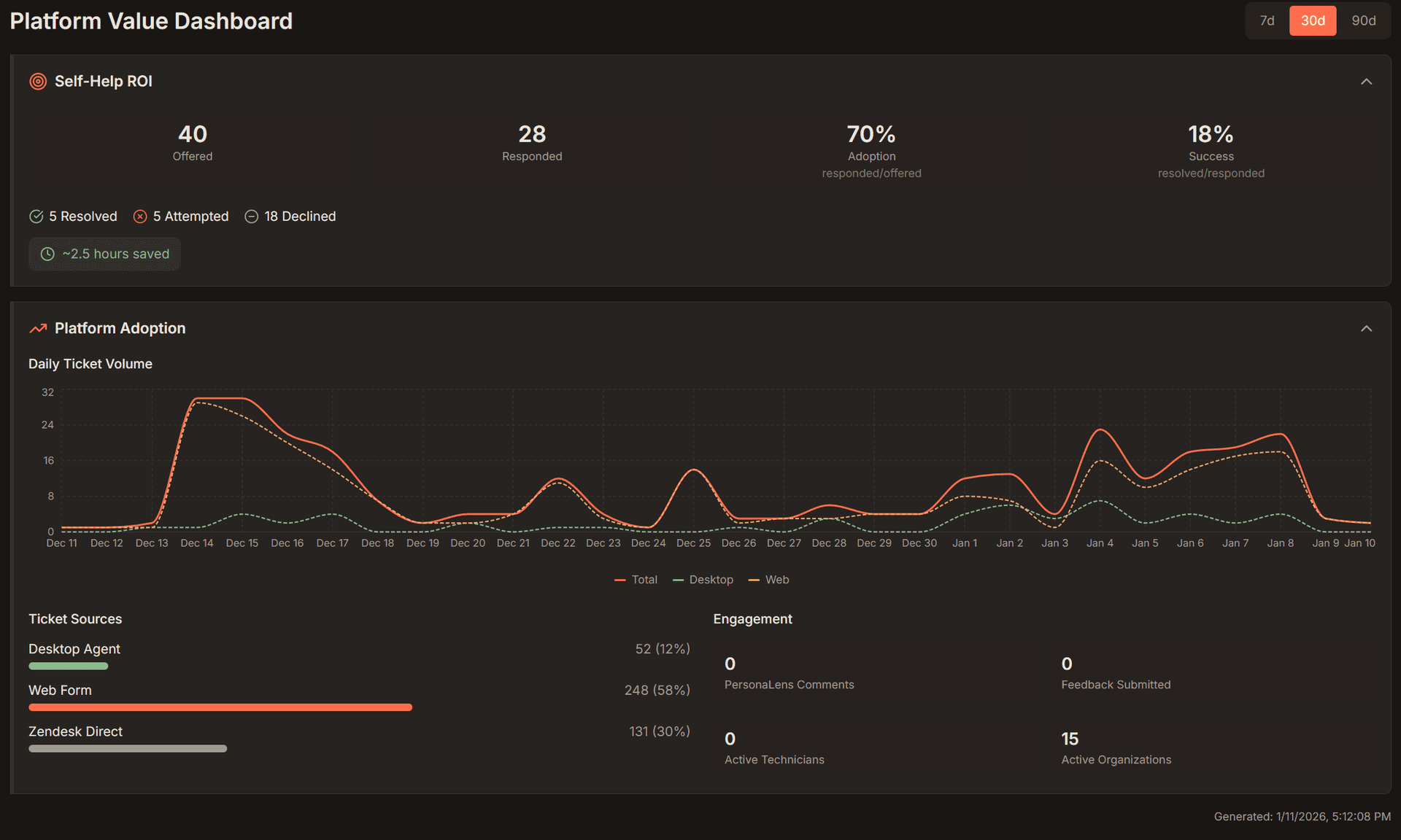 SupportForge Reports Dashboard showing ticket trends, AI self-help metrics, and resolution analytics